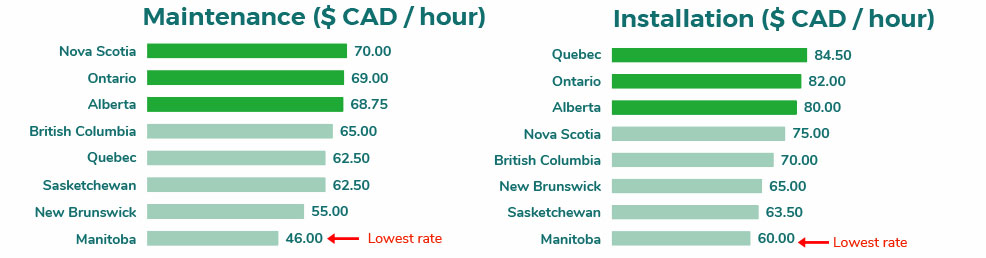 Landscape Charge-out Rates