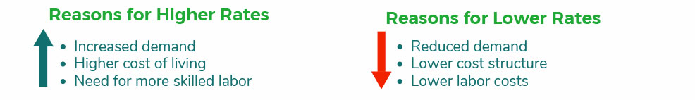 Reasons for Charge-out Rate Variations