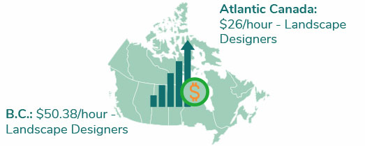 Regional Wage Variations